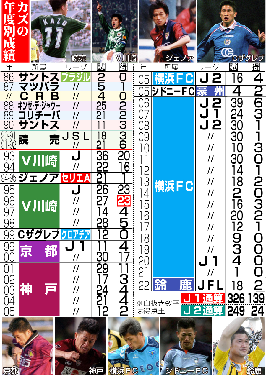 【イラスト】カズの年度別成績12月10日現在