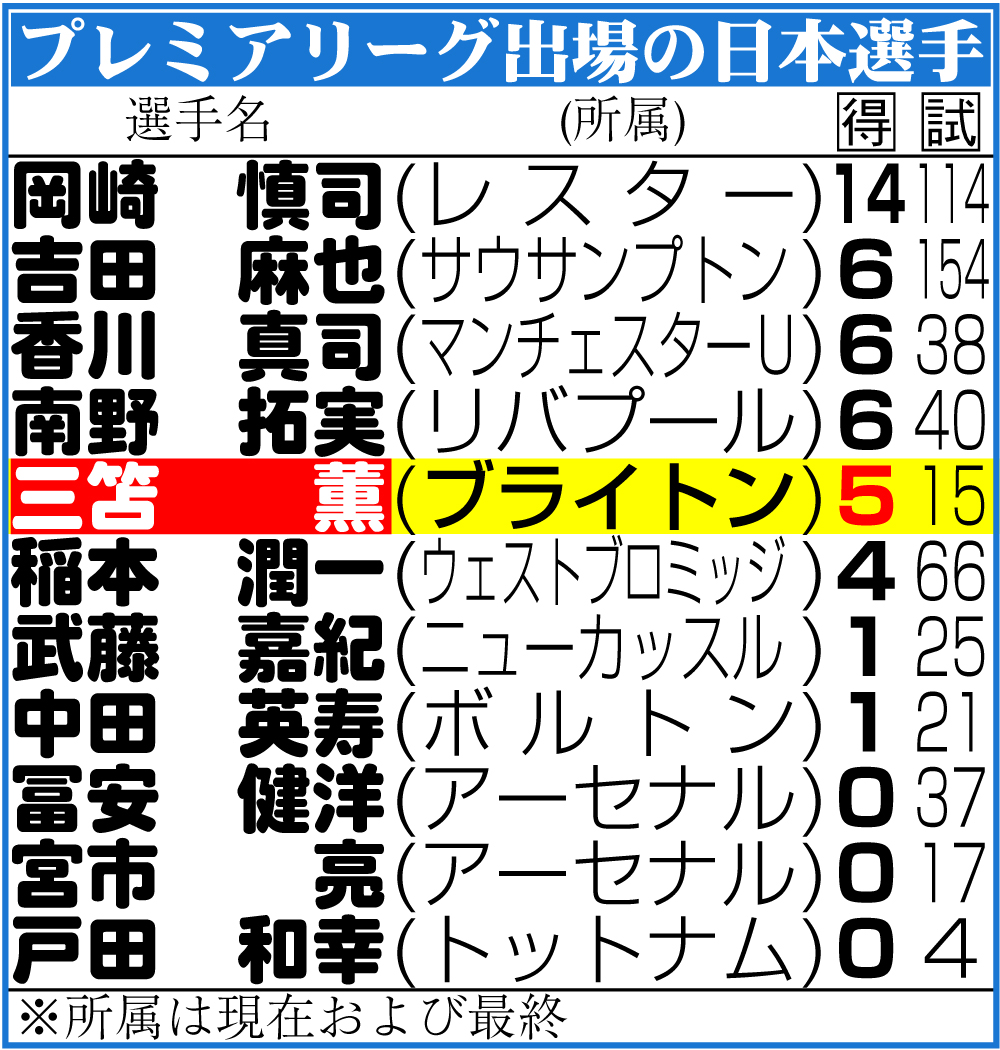 【イラスト】プレミアリーグ出場の日本選手