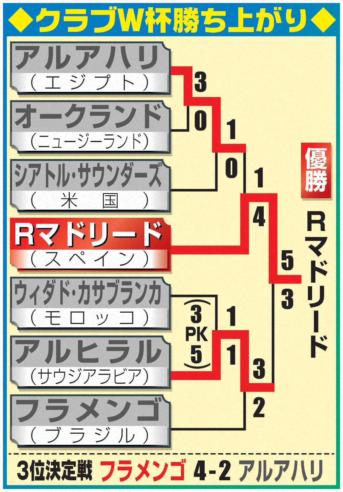 クラブW杯勝ち上がり