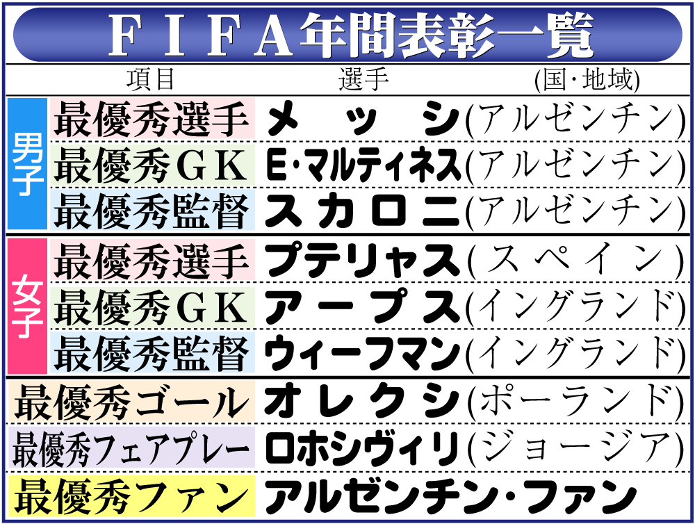 【イラスト】FIFA年間表彰一覧