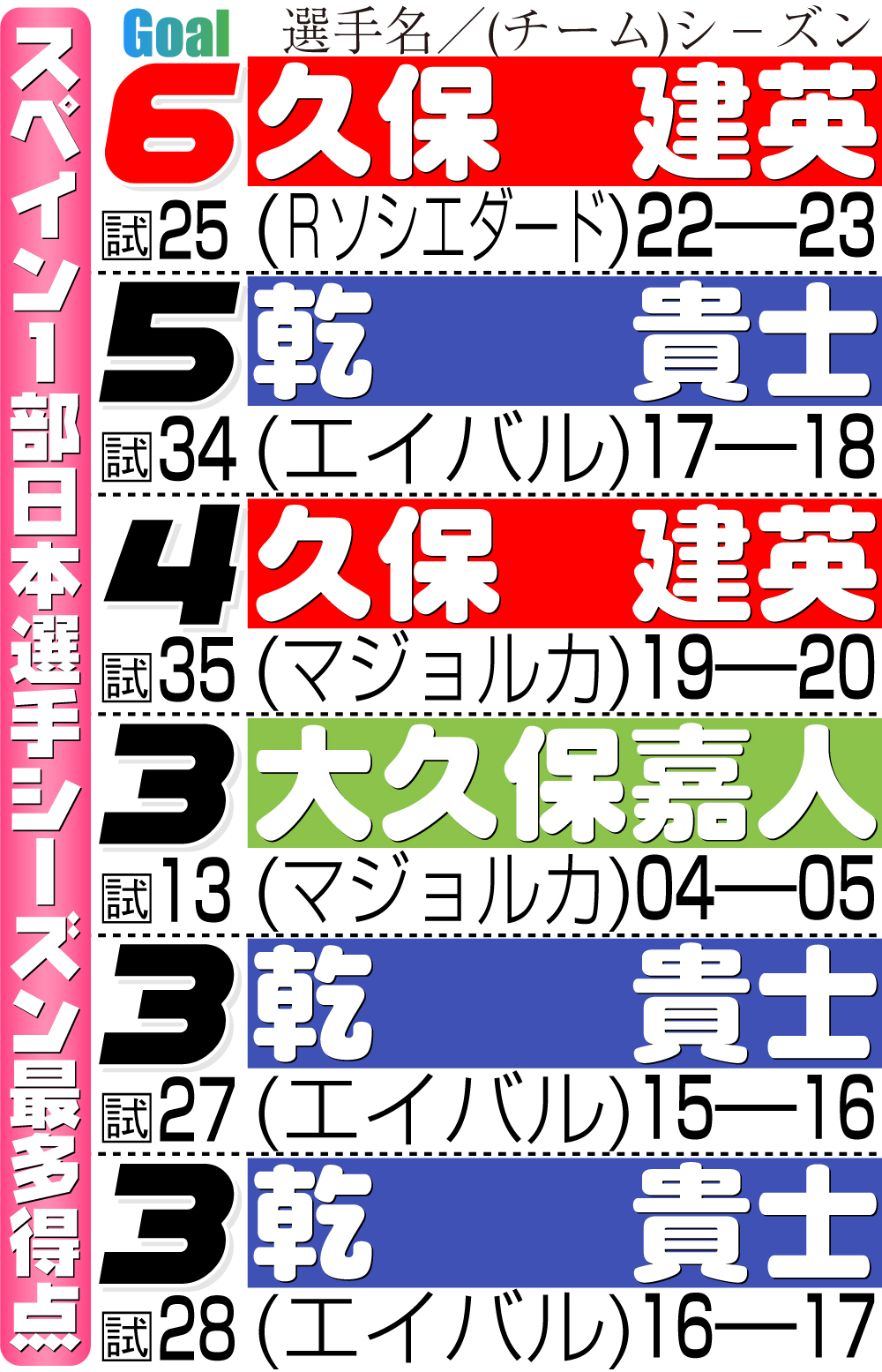 【イラスト】スペイン１部日本選手シーズン最多得点