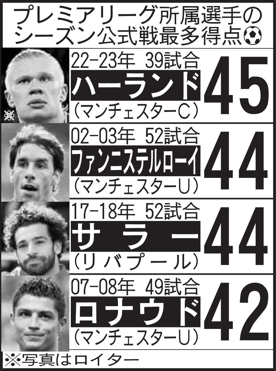 プレミアリーグ所属選手のシーズン公式戦最多得点