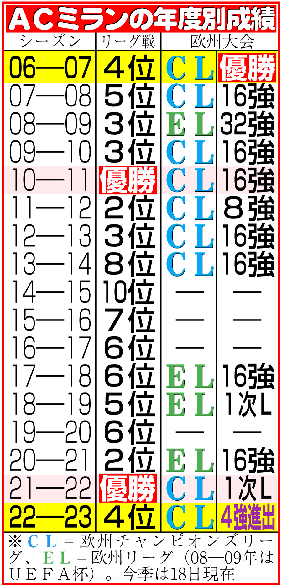 【イラスト】ACミランの年度別成績