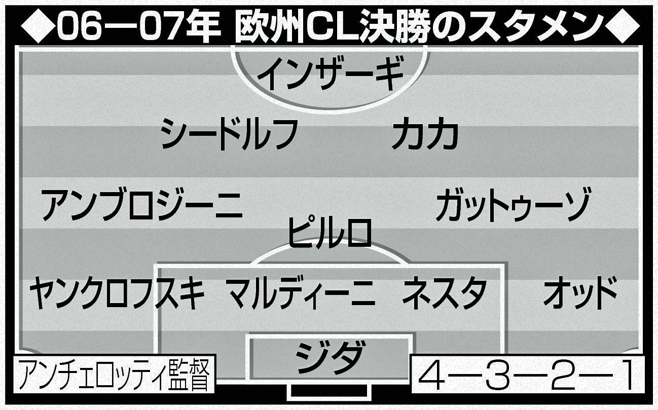 06－07年欧州CL決勝　ACミランのスタメン