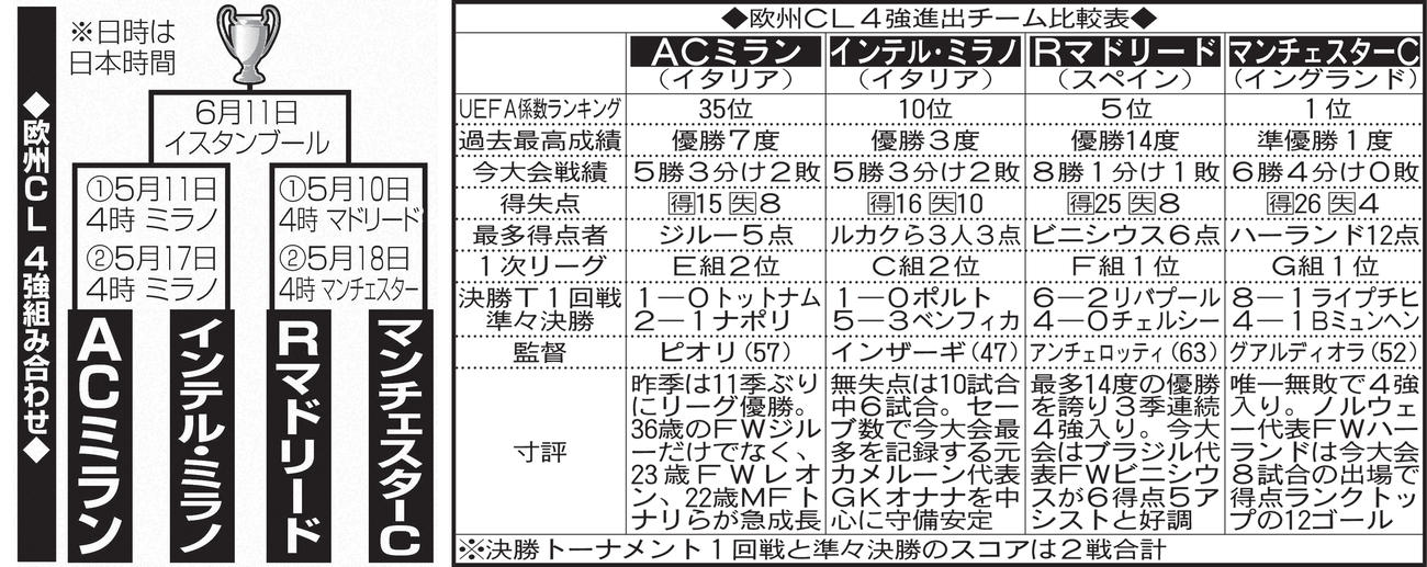 欧州CL４強組み合わせとチーム比較