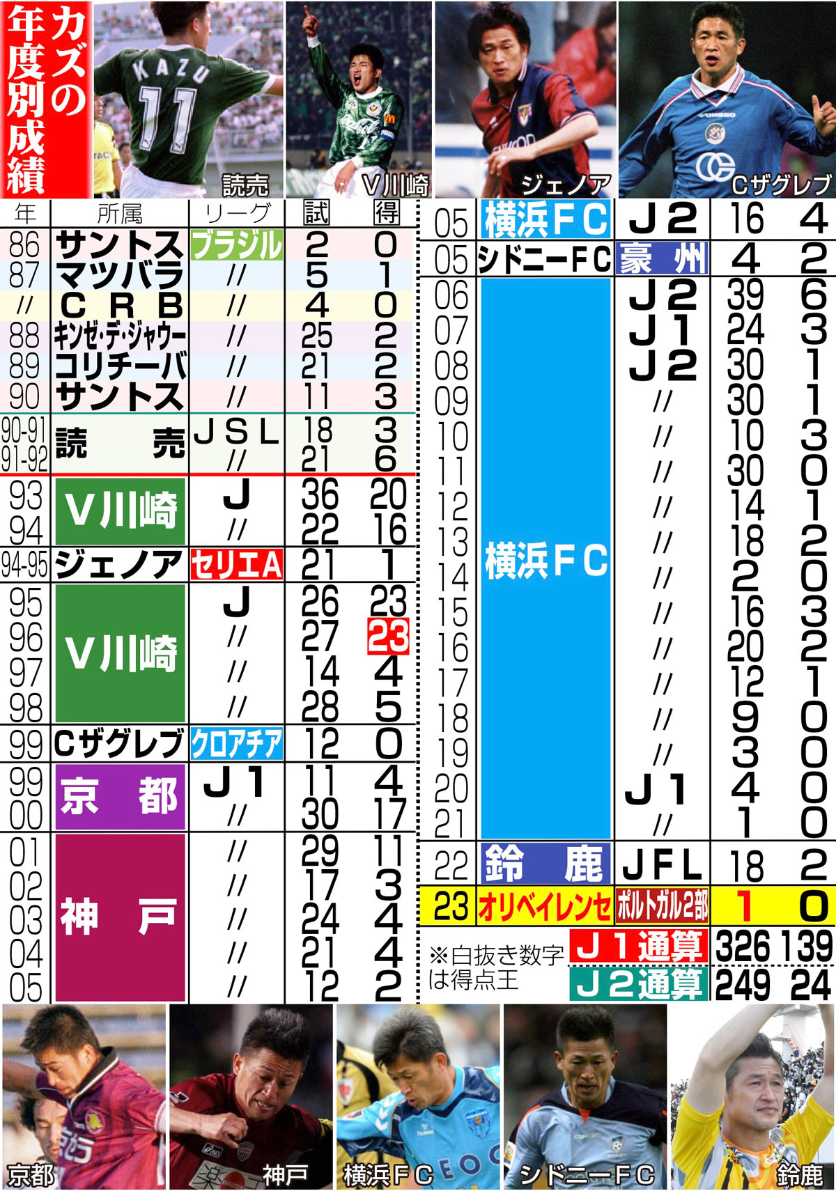 【イラスト】カズの年度別成績