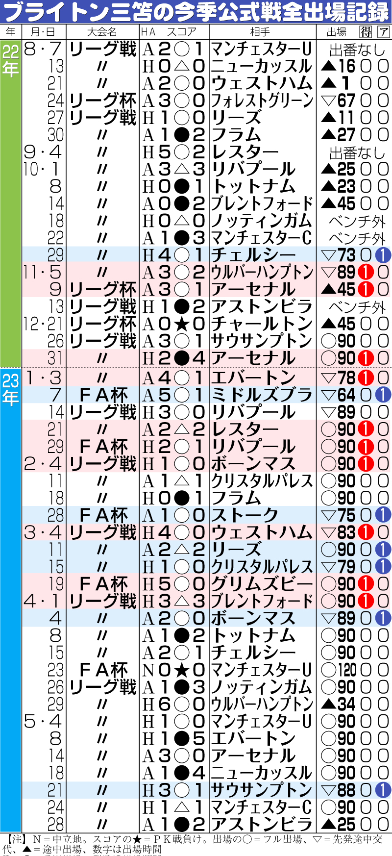 【イラスト】ブライトン三笘の今季公式戦出場記録