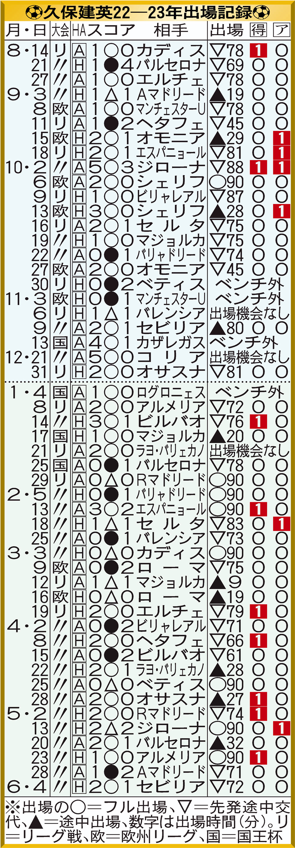 【イラスト】久保建英22-23年出場記録一覧
