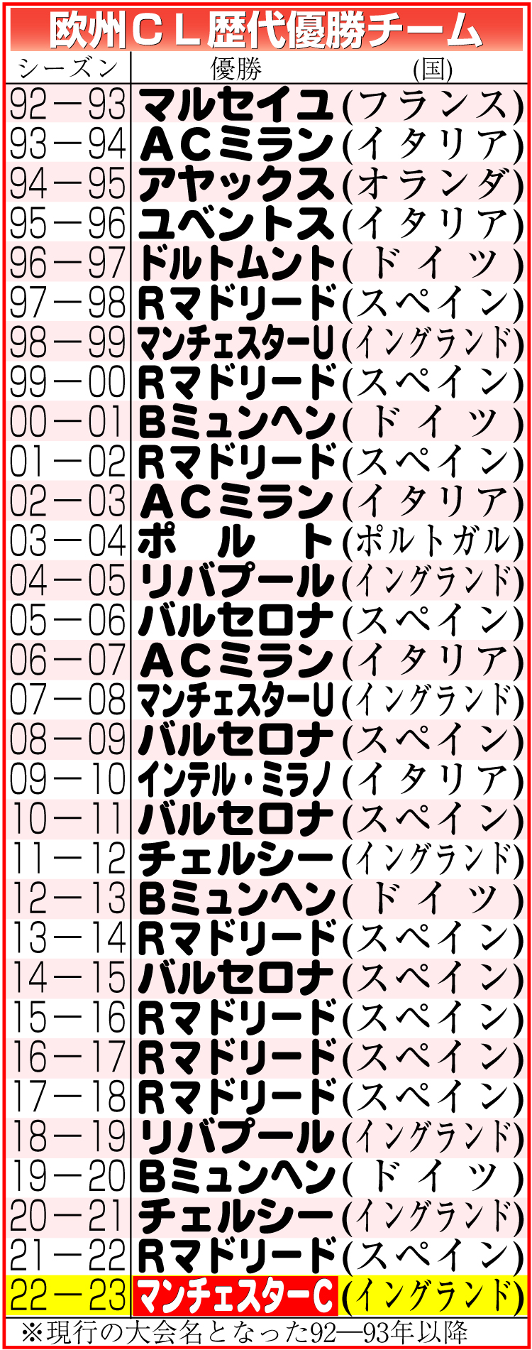 【イラスト】欧州ＣＬ歴代優勝チーム