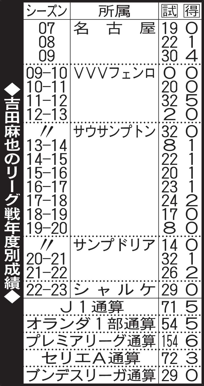 吉田麻也のリーグ戦年度別成績