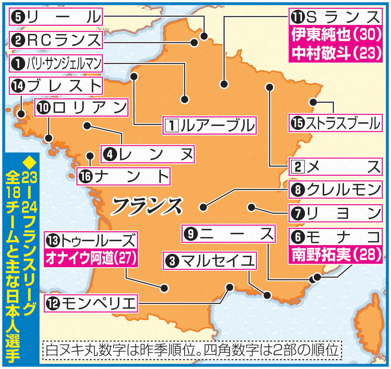 23-24フランスリーグ全18チームと主な日本人選手