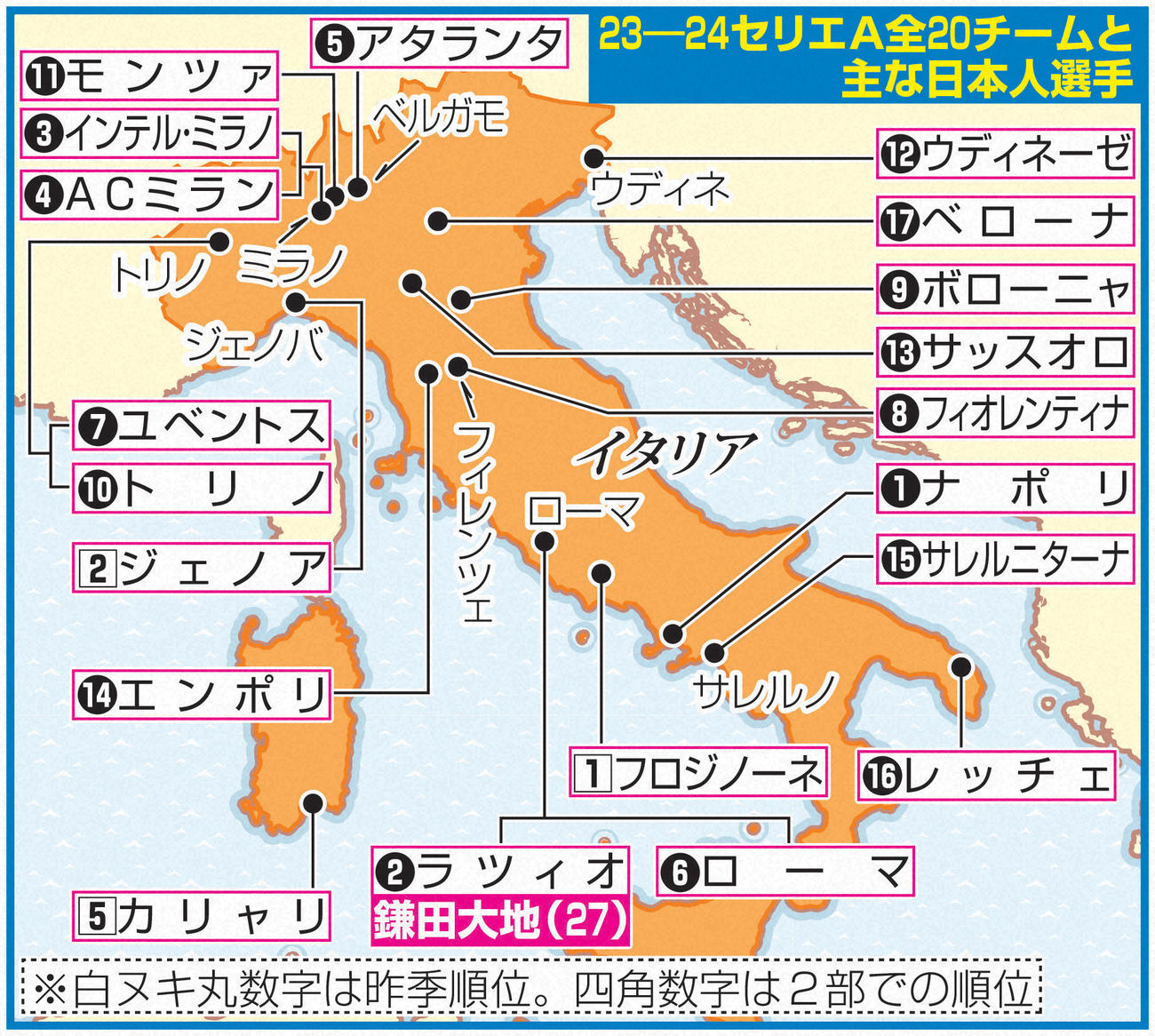 23-24セリエＡ全20チームと主な日本人選手