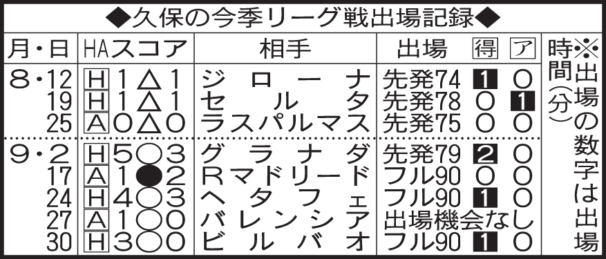 久保の今季リーグ戦出場記録