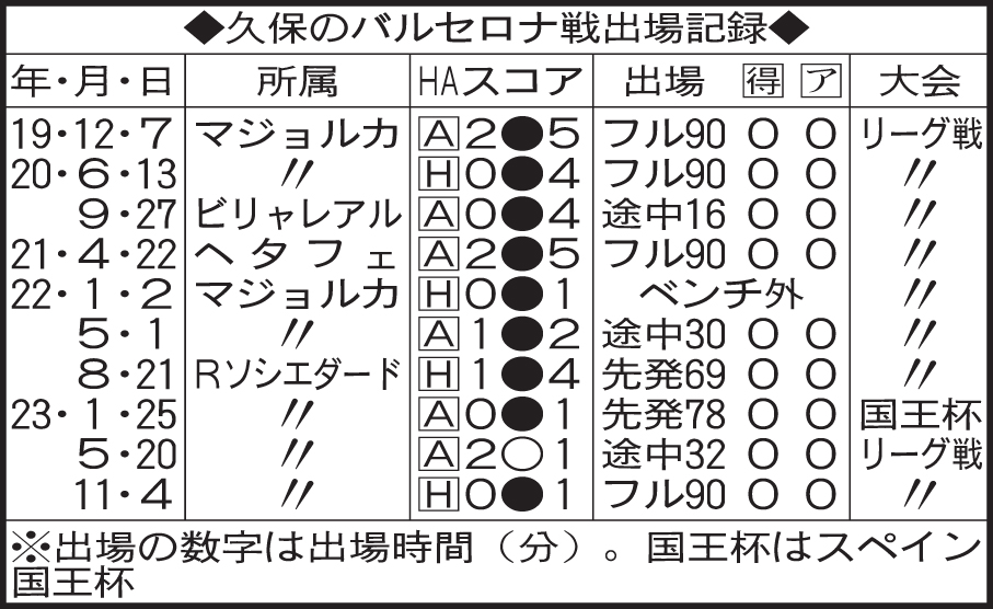 久保のバルセロナ戦出場記録