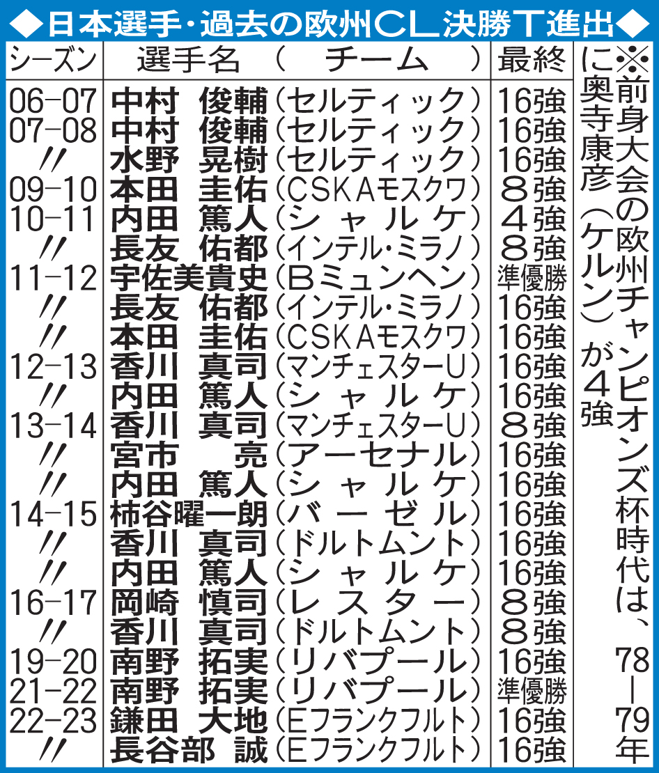 日本選手・過去の欧州CL決勝T進出
