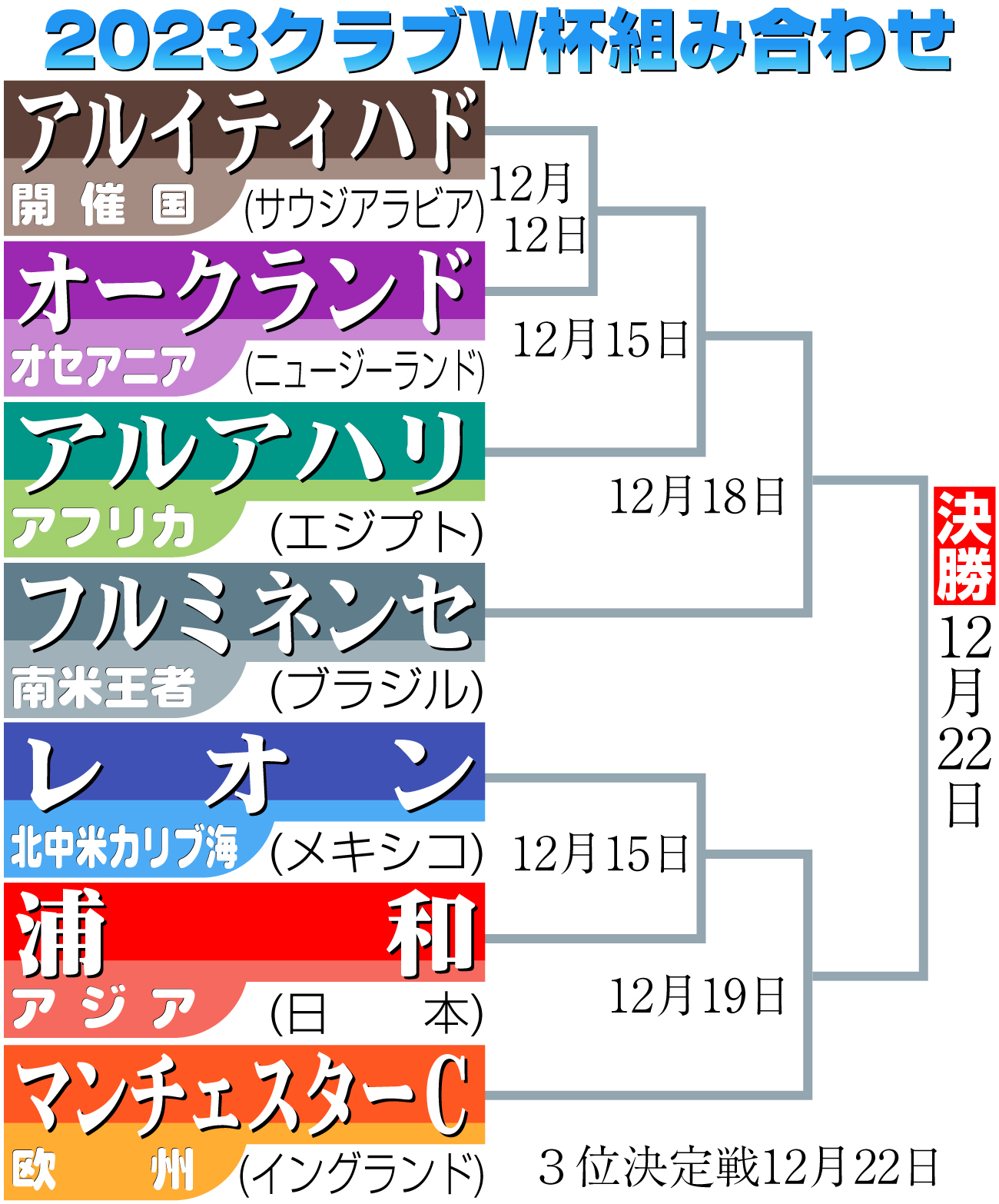 【イラスト】クラブＷ杯2023組み合わせ