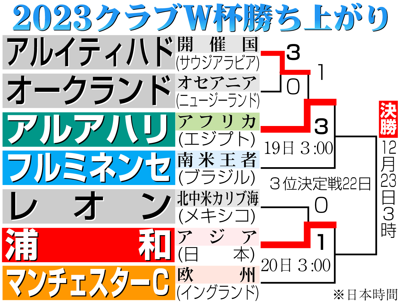 【イラスト】クラブＷ杯2023勝ち上がり