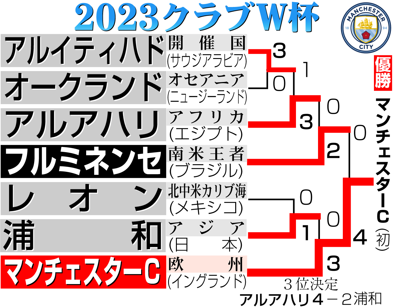 【イラスト】クラブＷ杯2023勝ち上がり