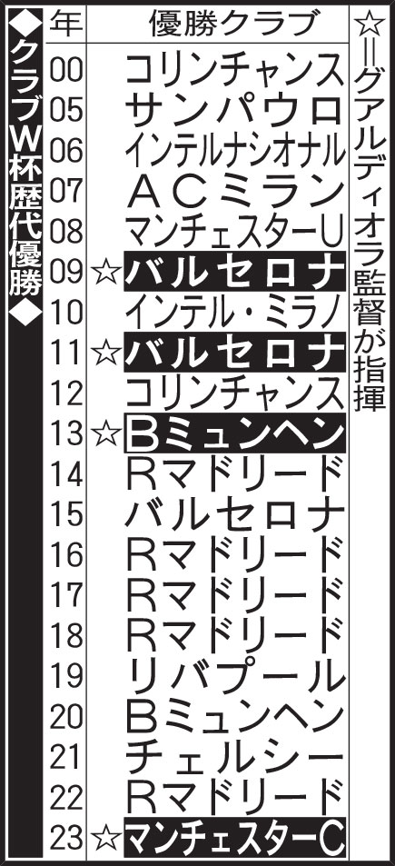 クラブW杯歴代優勝