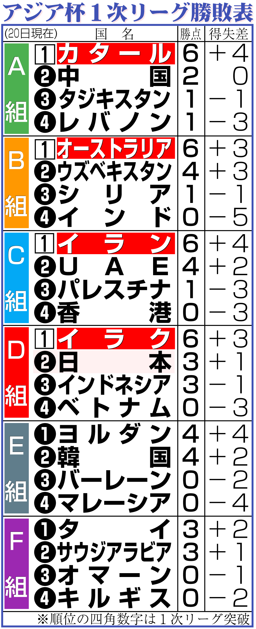 【イラスト】アジア杯１次リーグ勝敗表（20日現在）