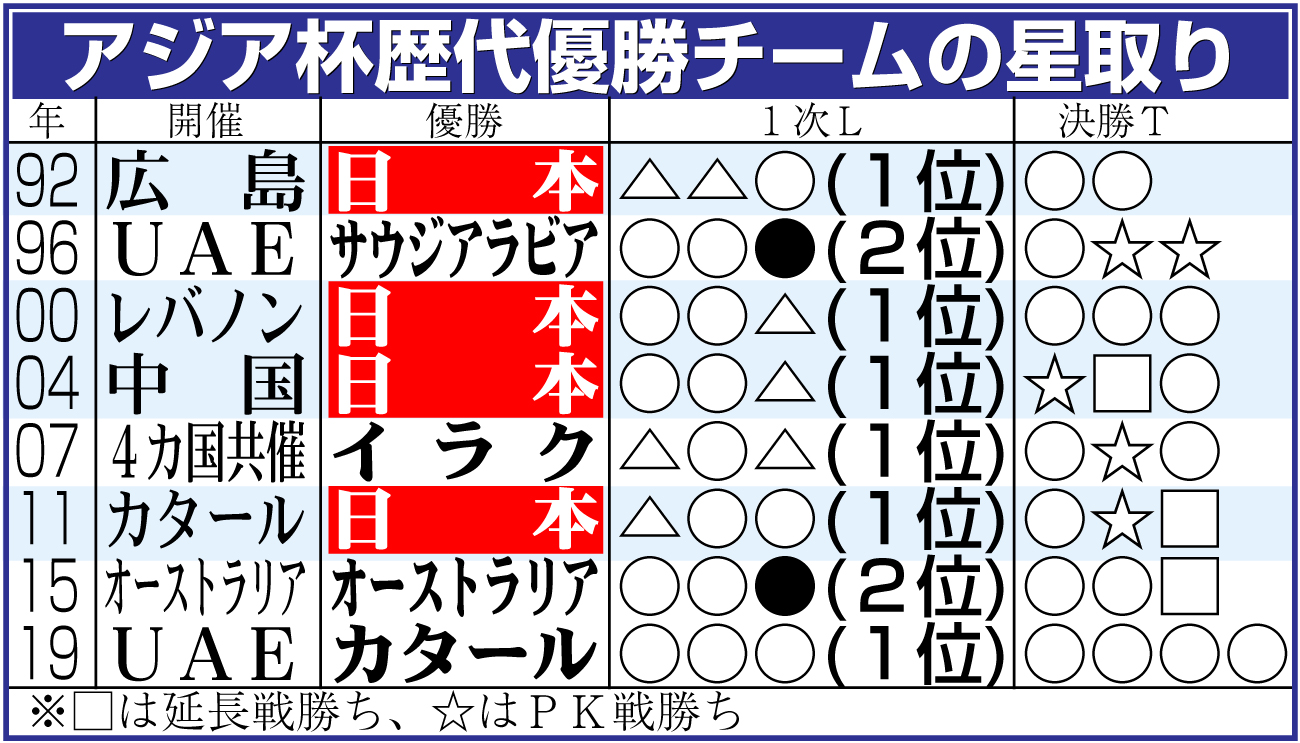 【イラスト】アジア杯歴代優勝チームの星取り