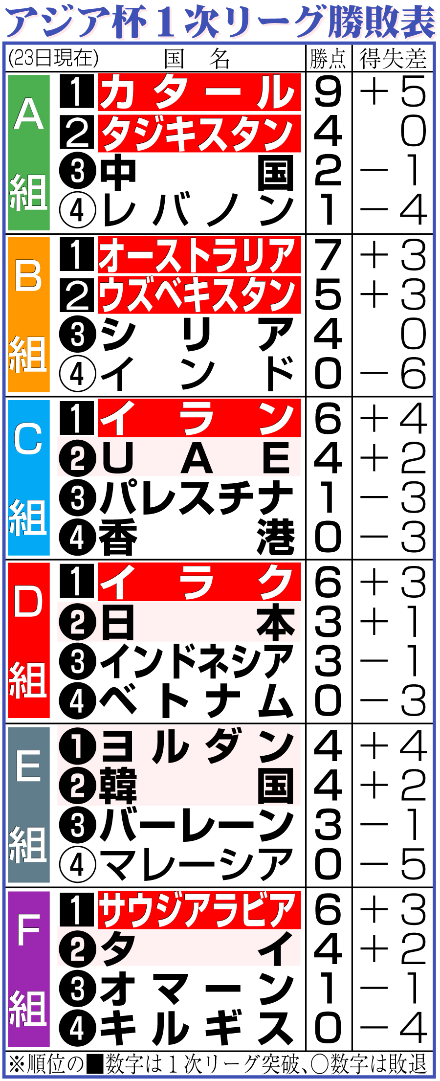 【イラスト】アジア杯１次リーグ勝敗表（21日現在）