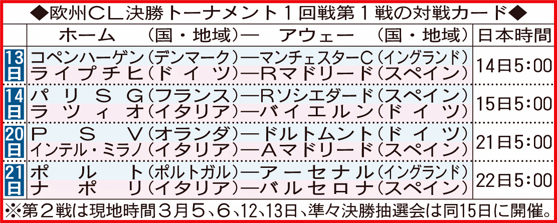 欧州CL決勝トーナメント1回戦第1戦の対戦カード