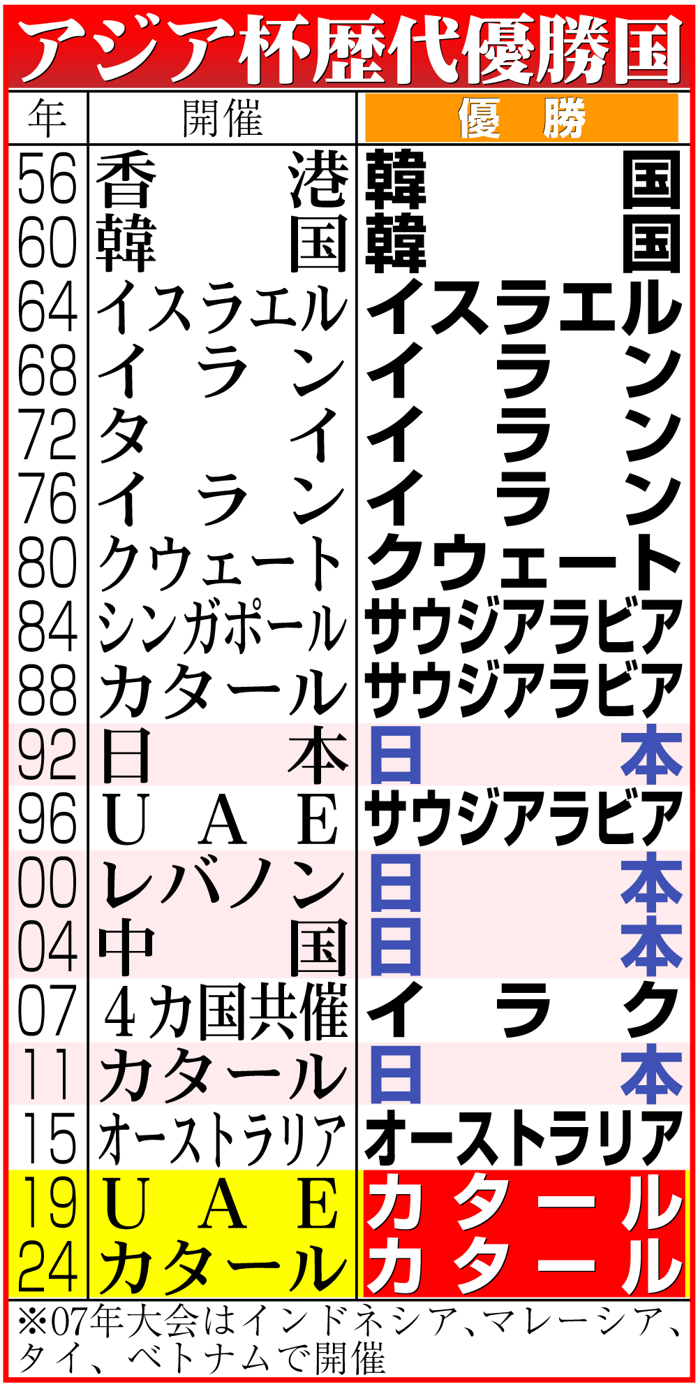 【イラスト】アジア杯歴代優勝国一覧