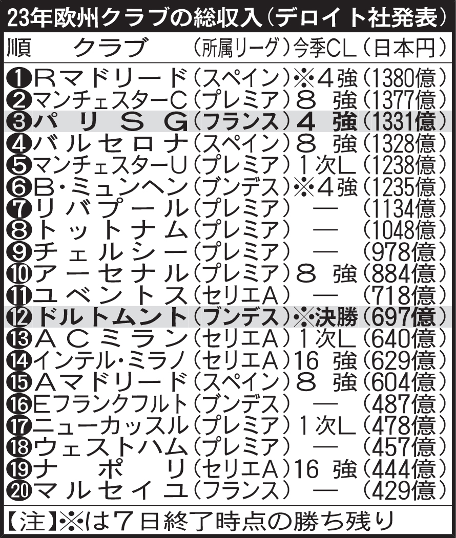 23年欧州クラブの総収入