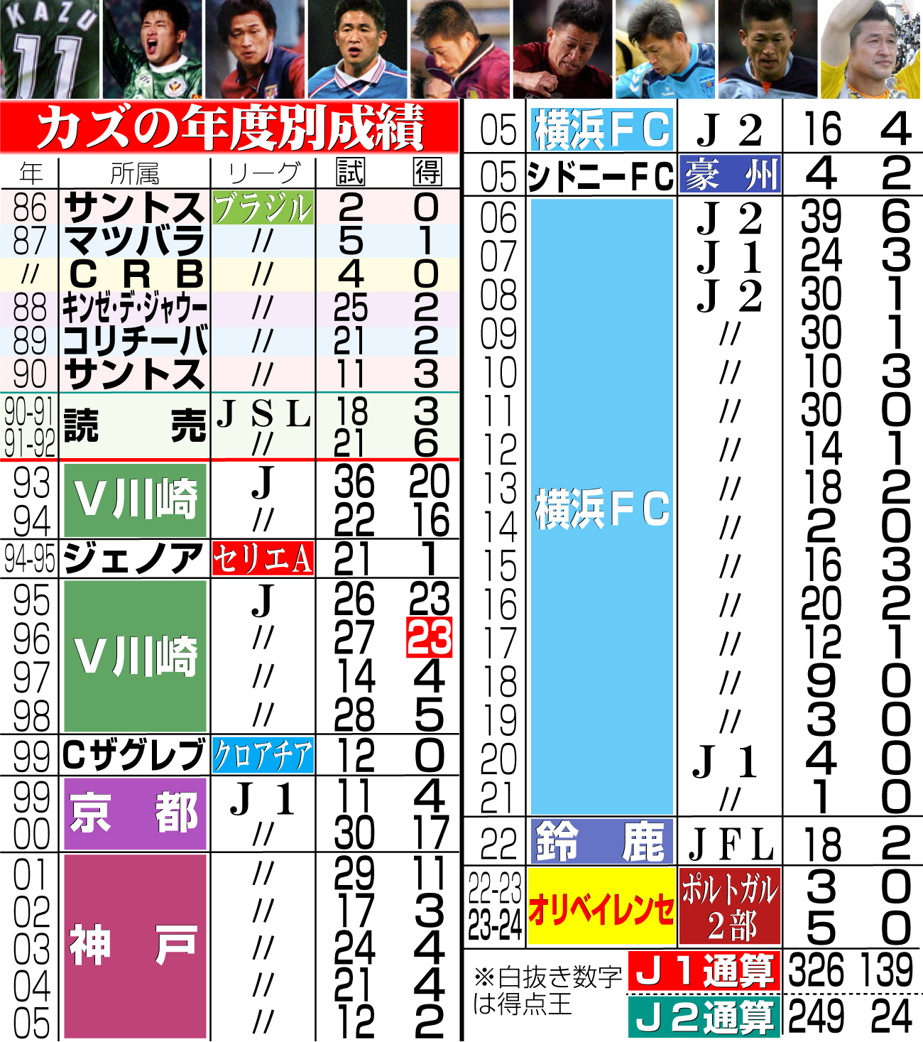 【イラスト】カズの年度別成績