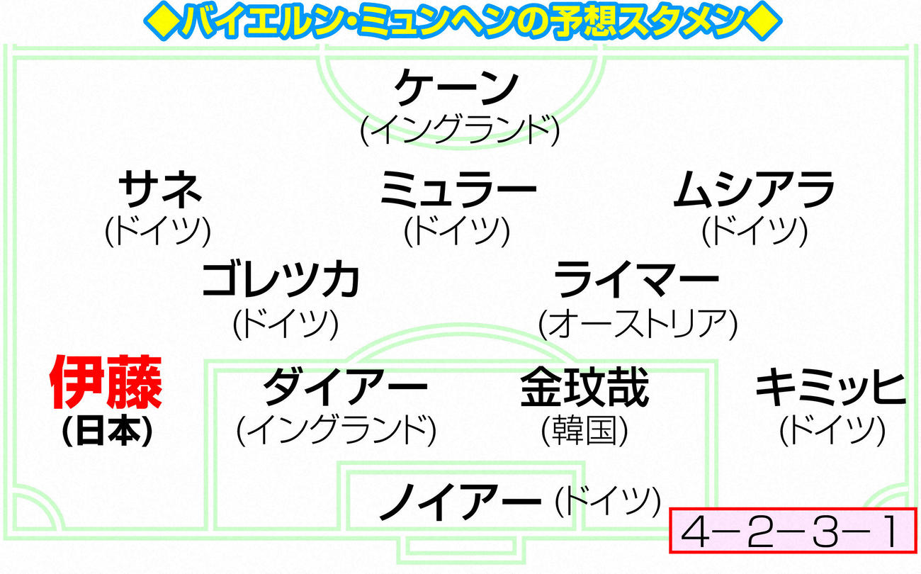 【イラスト】バイエルン・ミュンヘンの予想スタメン