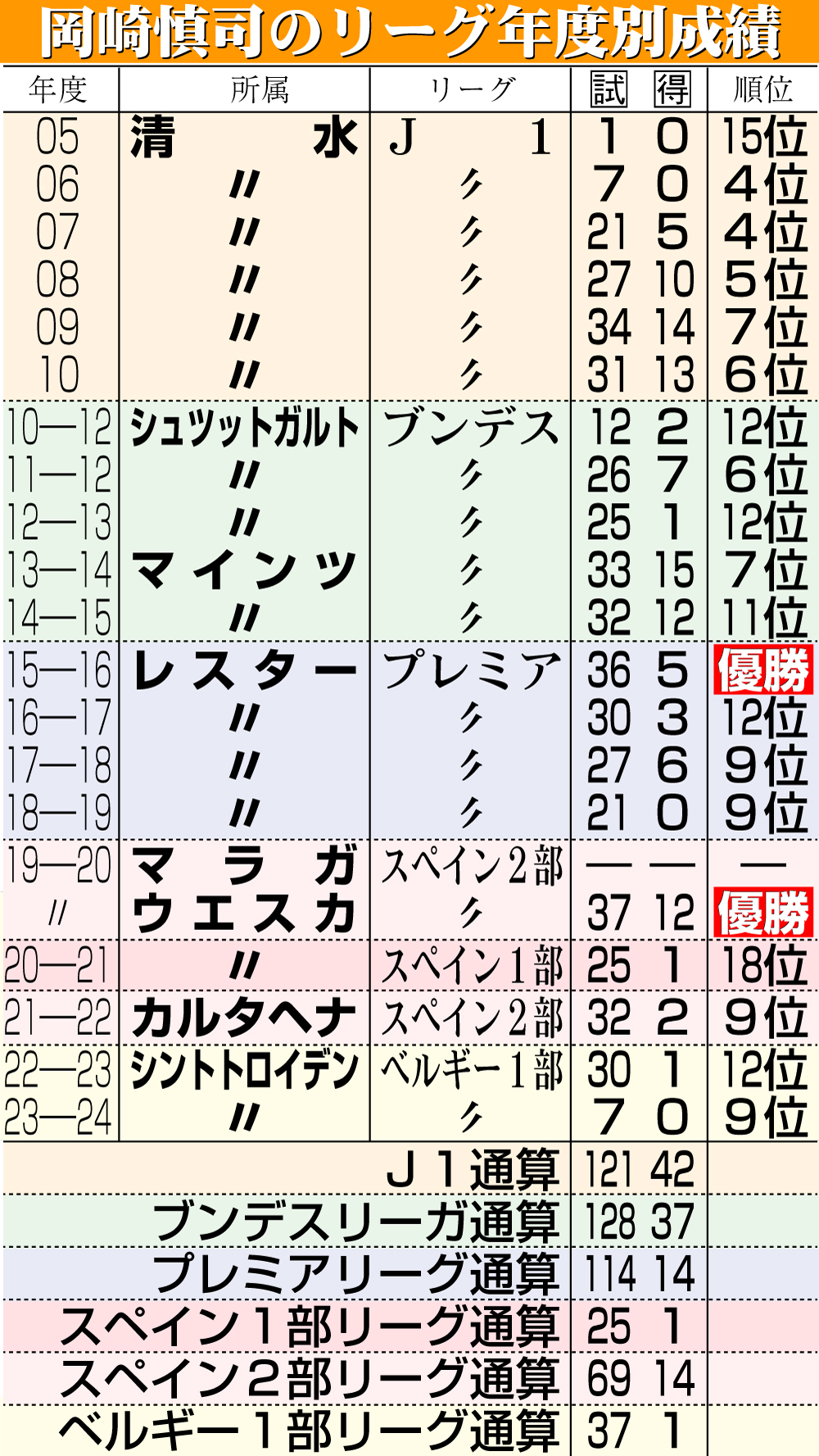 【イラスト】岡崎慎司のリーグ年度別成績