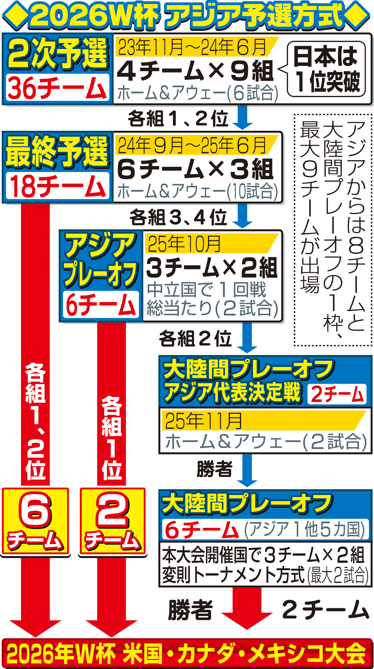 【イラスト】2026Ｗ杯アジア予選方式