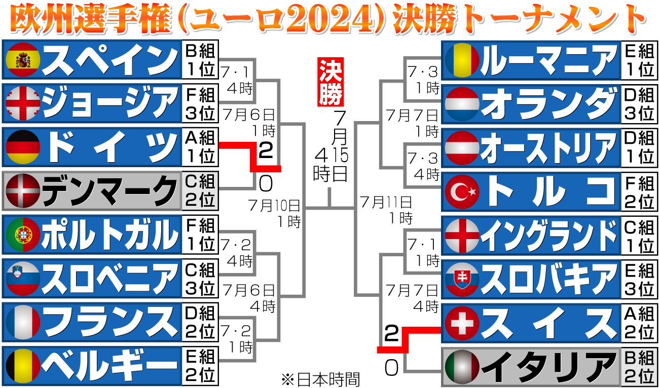 【イラスト】ユーロ2024　決勝トーナメント