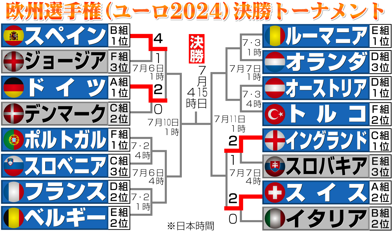 【イラスト】ユーロ2024　決勝トーナメント
