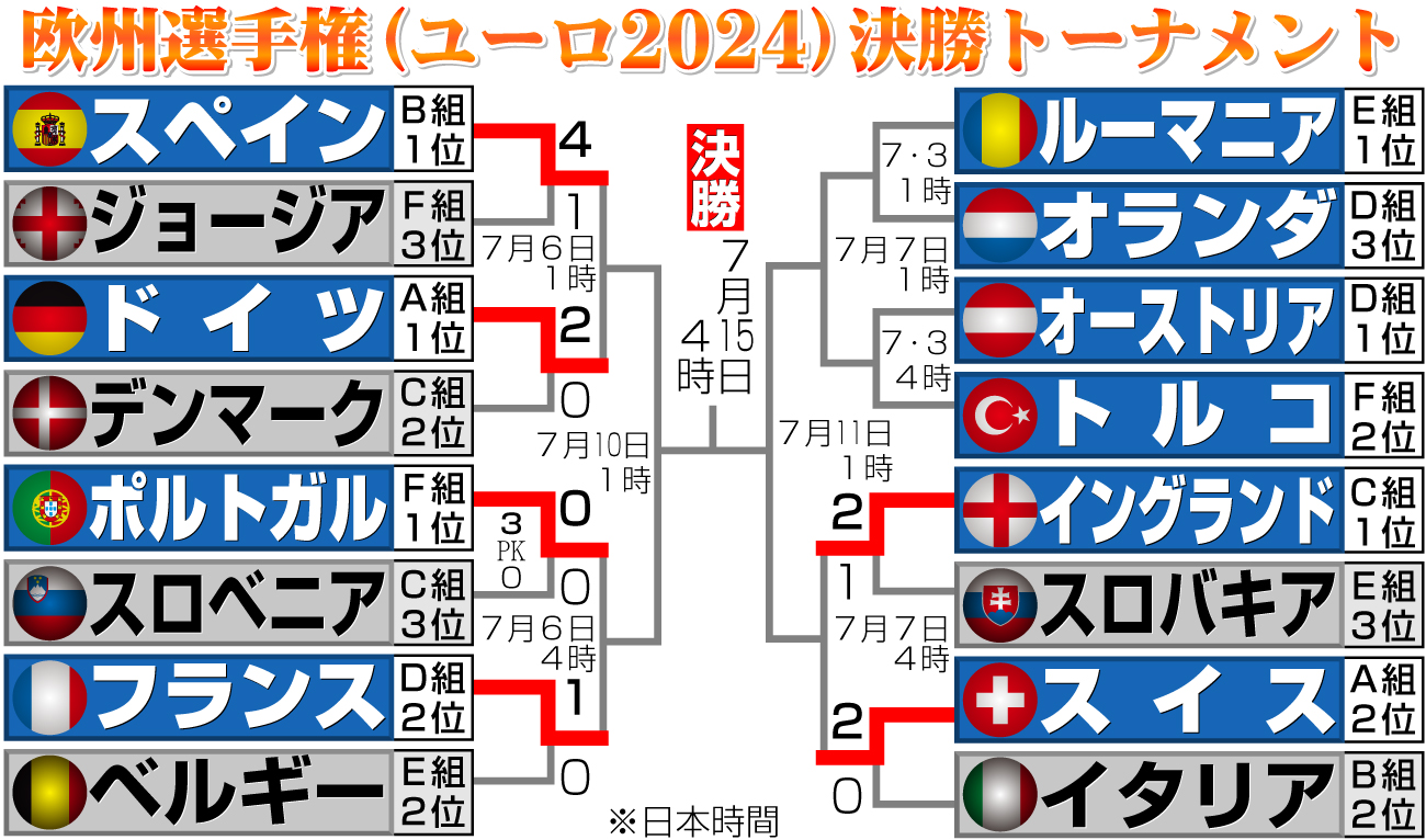【イラスト】ユーロ2024　決勝トーナメント