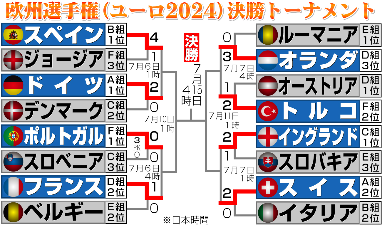 【イラスト】ユーロ2024　決勝トーナメント