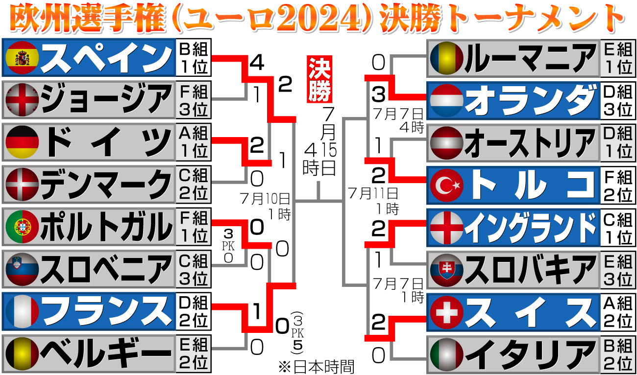 【イラスト】ユーロ2024　決勝トーナメント