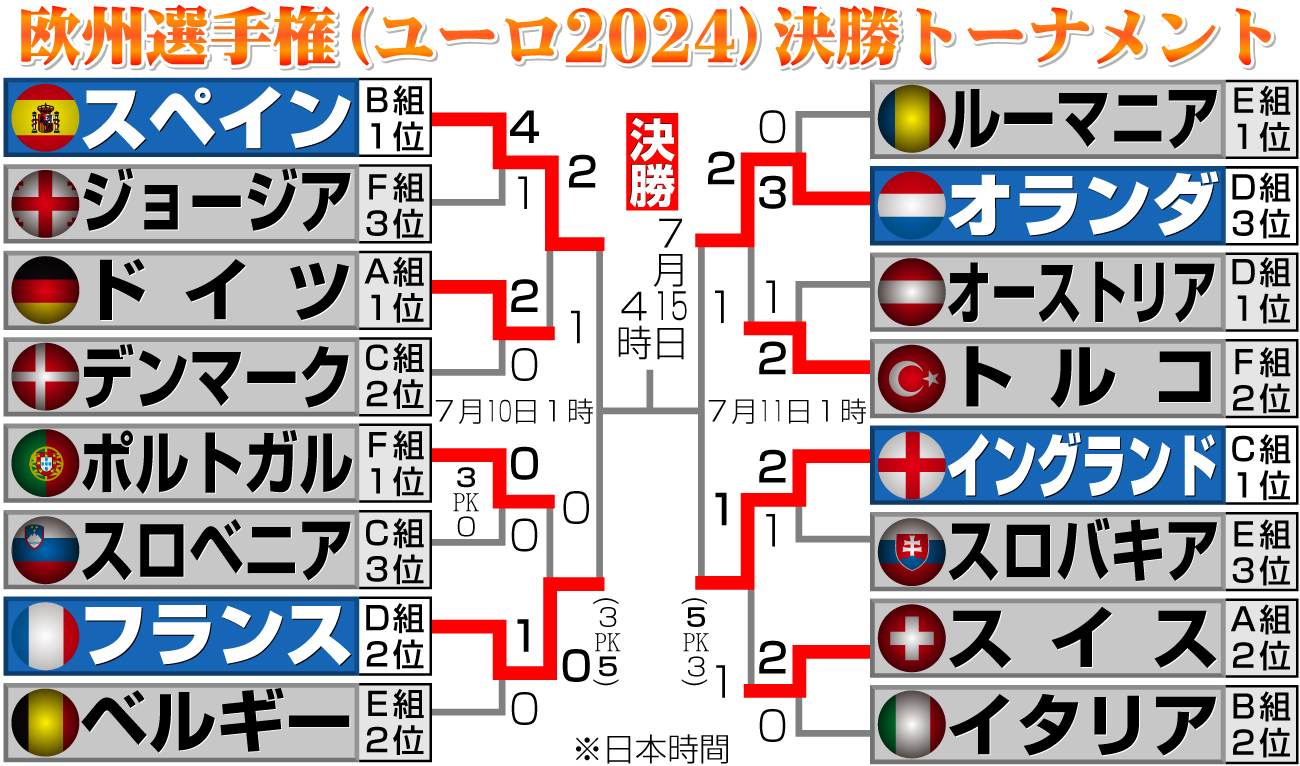 【イラスト】ユーロ2024　決勝トーナメント