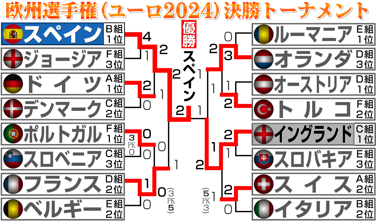 【イラスト】ユーロ2024　決勝トーナメント