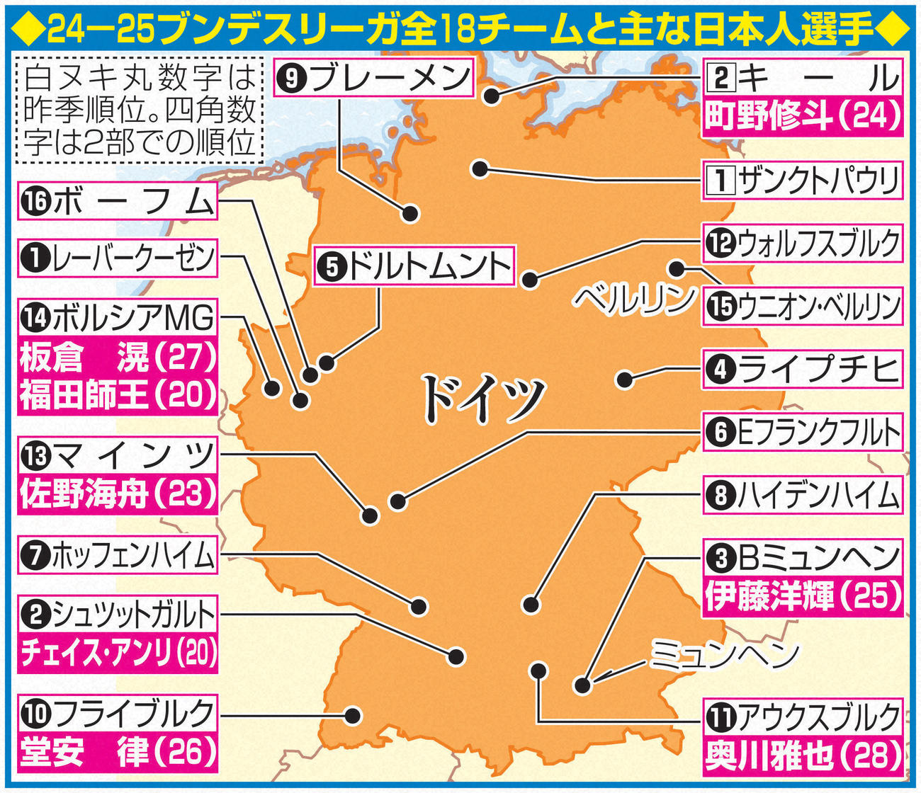 24-25ブンデスリーガ全18チームと主な日本人選手