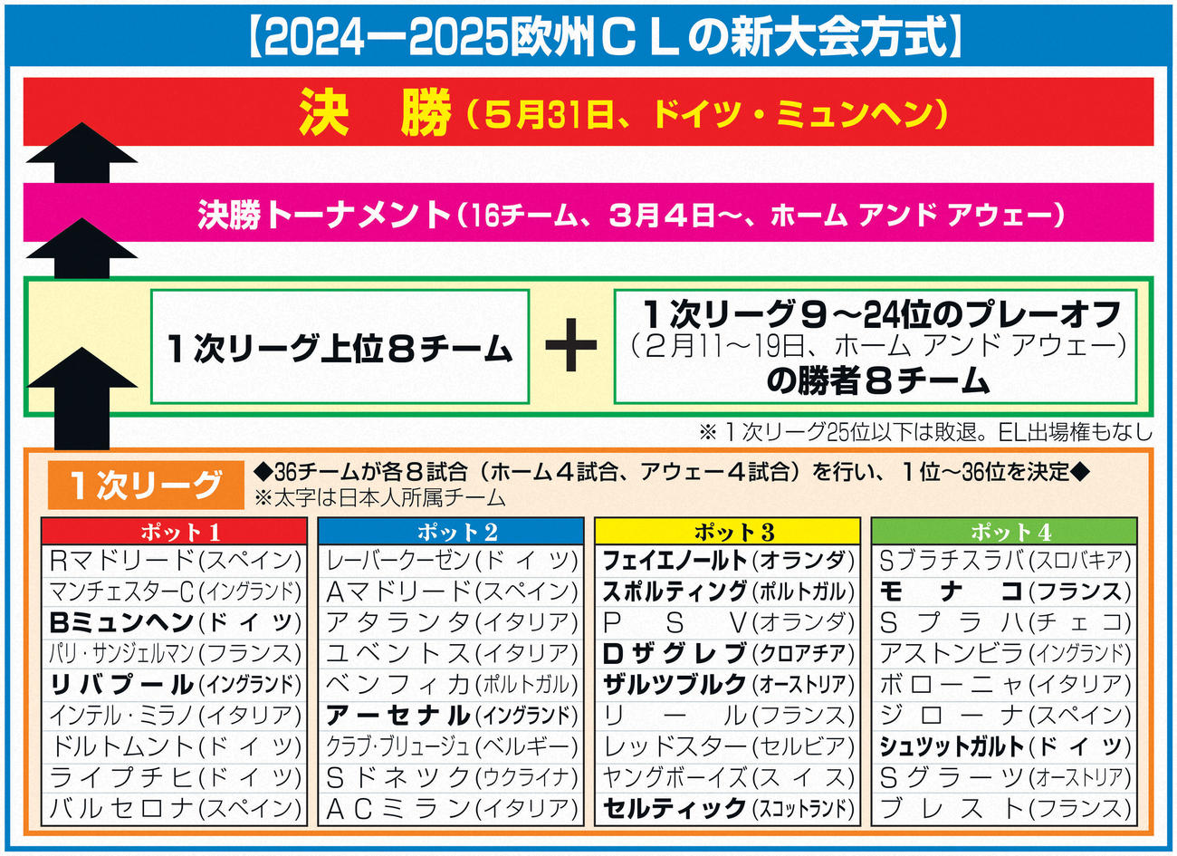 24-25欧州CL新大会方式と参加チーム