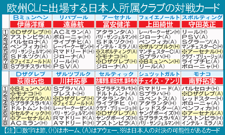 欧州CLに出場する日本人所属クラブの対戦カード