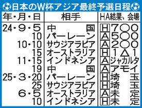 【表】日本のＷ杯アジア最終予選日程