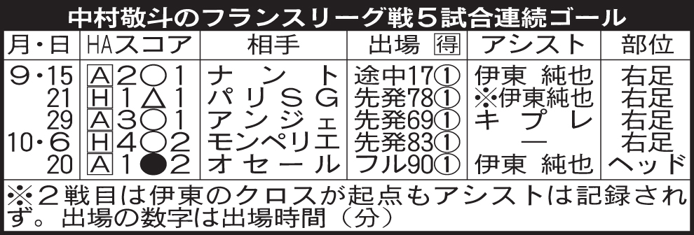 中村敬斗のフランスリーグ戦5試合連続ゴール