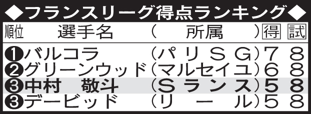 フランスリーグ得点ランキング