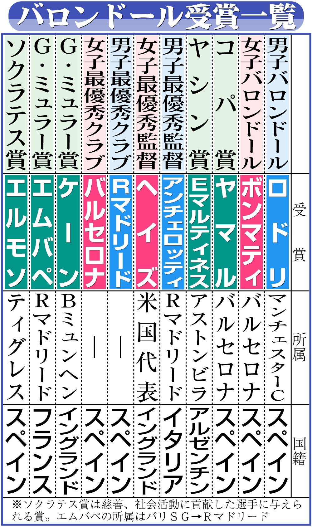 【イラスト】バロンドール受賞一覧