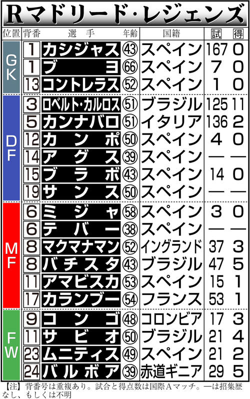 スタメン発表 シャビ、リバウド、ロベカル、カシジャスら豪華メンバー