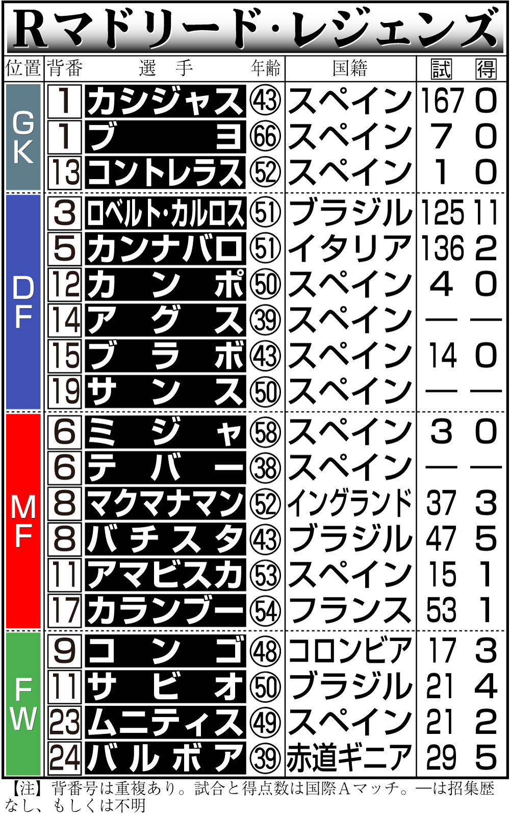 【イラスト】Ｒマドリード･レジェンズのメンバー