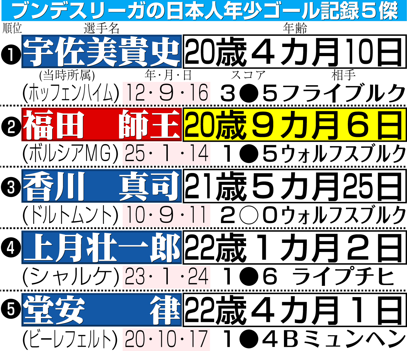 【イラスト】ブンデスリーガの日本人年少ゴール記録５傑